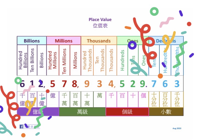 📝 Place Value • 位值表 📝 – 陪著你成長
